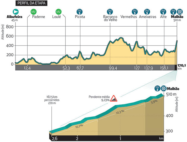 Algarve stage 5 profile